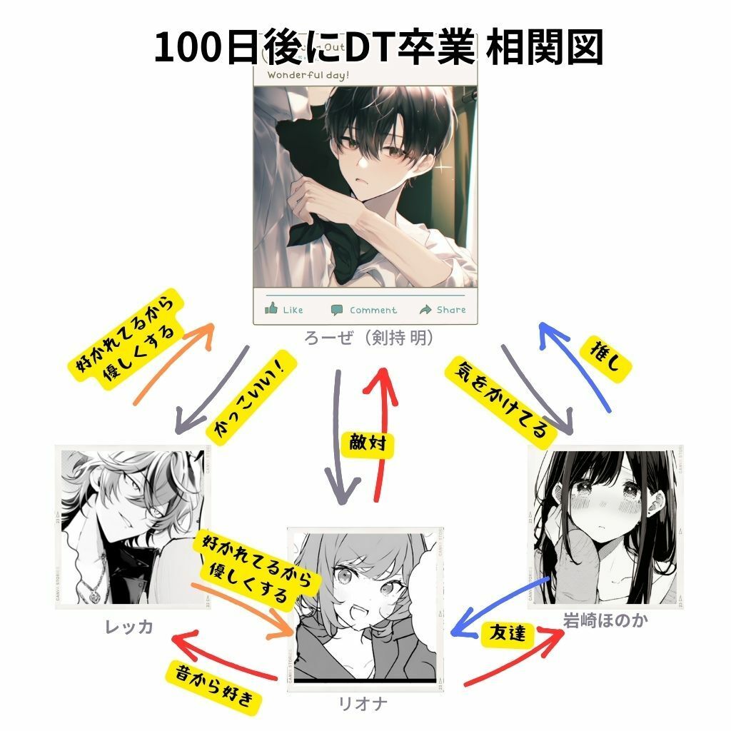 100日後に童貞卒業する話